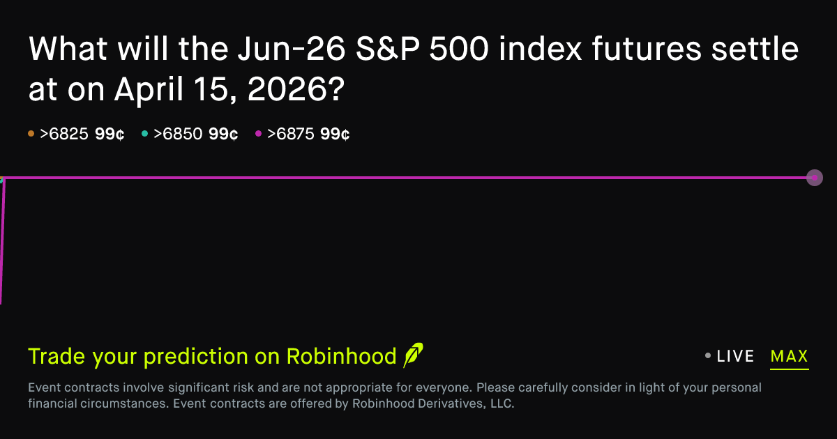 April 15, 2026: S&P 500 futures price on April 15, 2026 Prediction Market