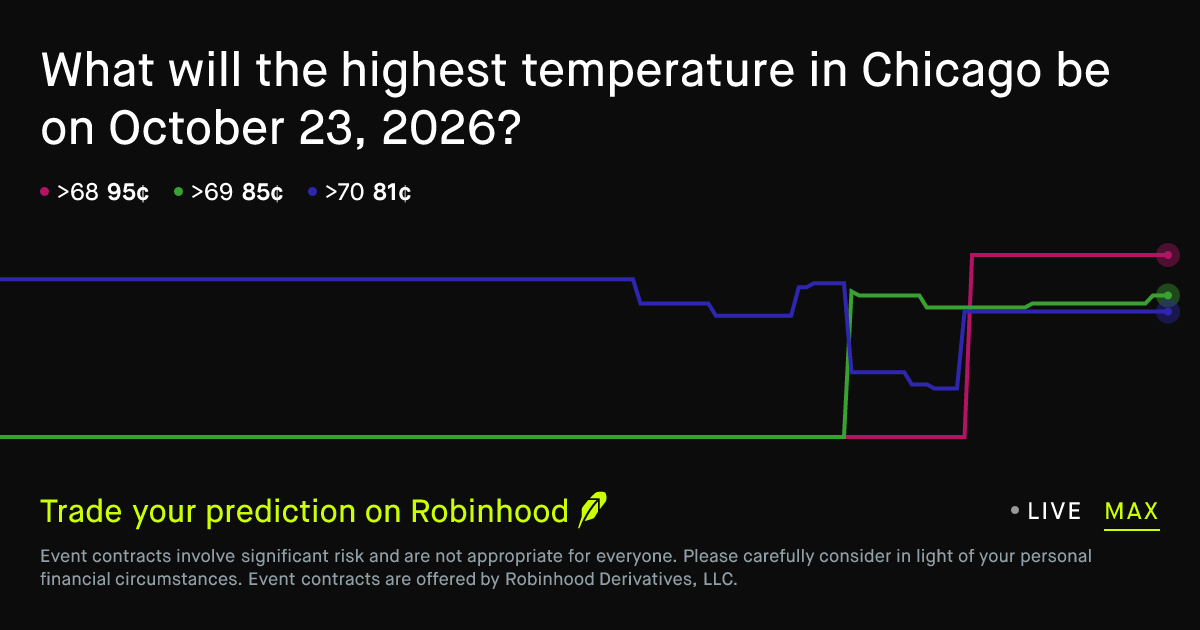 Chicago Daily Temperature High October 23 2026