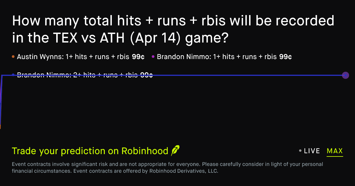 April 14, 2026: Texas vs A's: Hits + Runs + RBIs Prediction Market