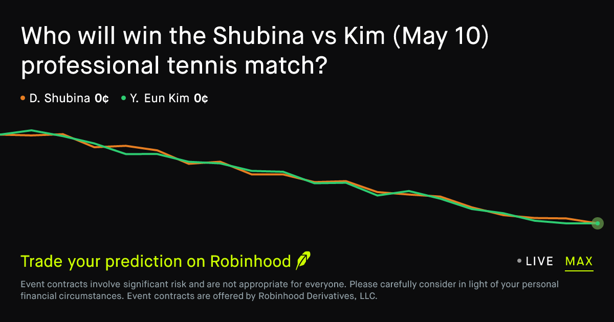 May 11, 2026: Shubina vs Kim Prediction Market