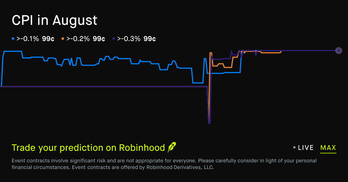 September 11, 2026: CPI in August Prediction Market